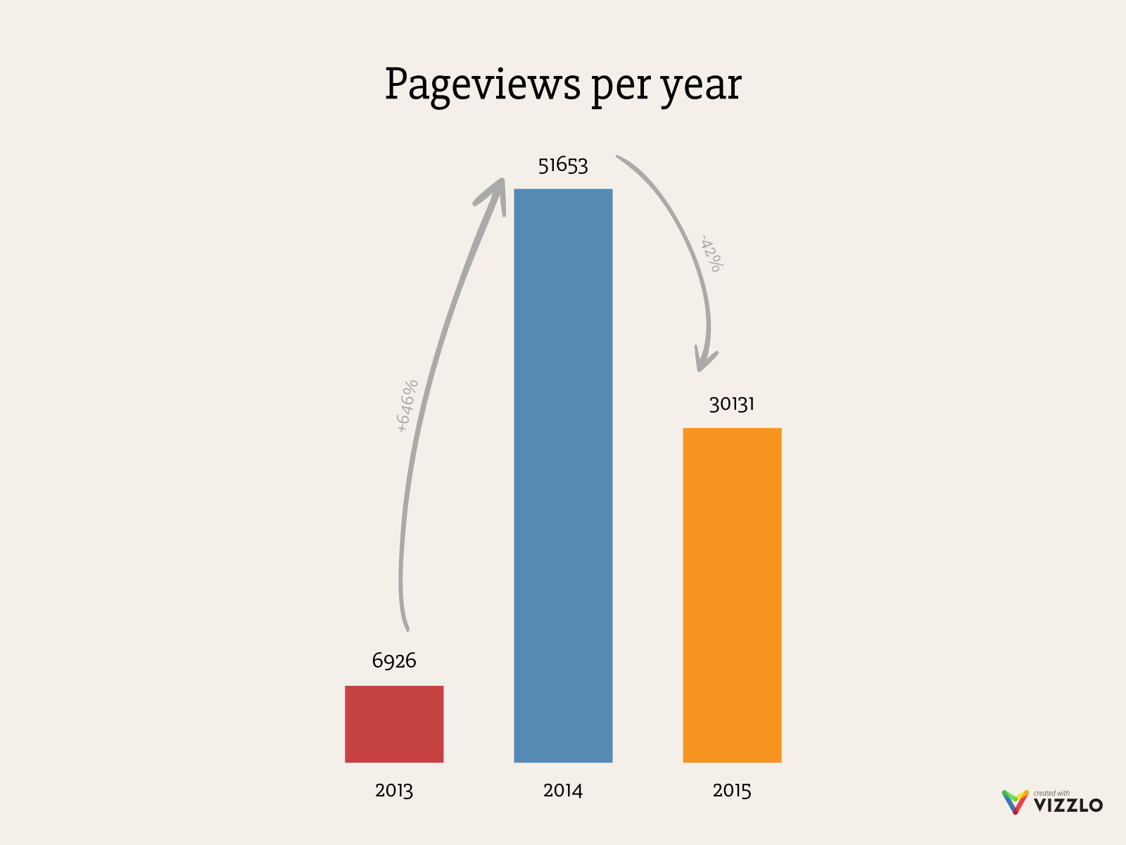 Pageviews per year
