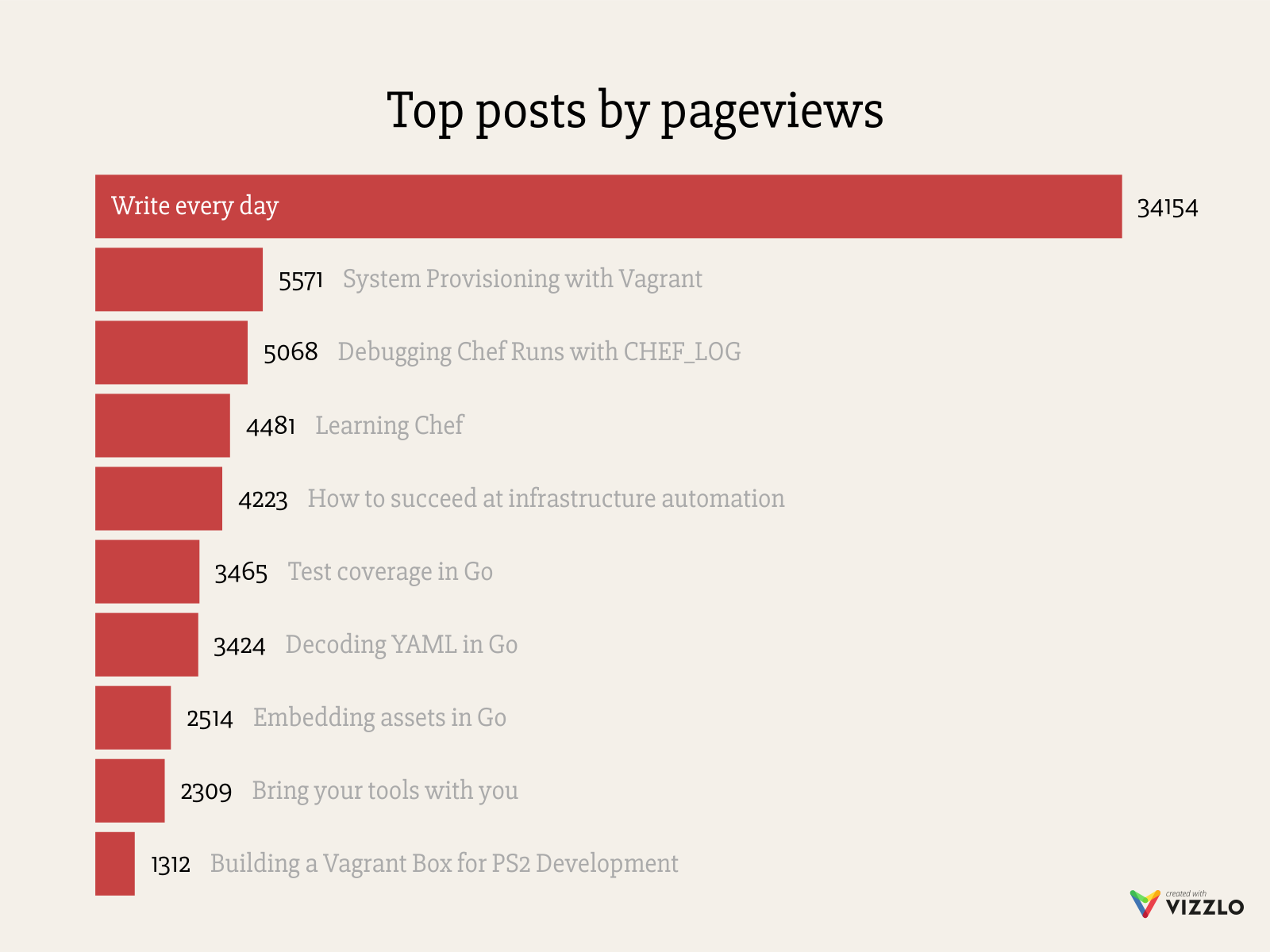 Top posts by pageviews
