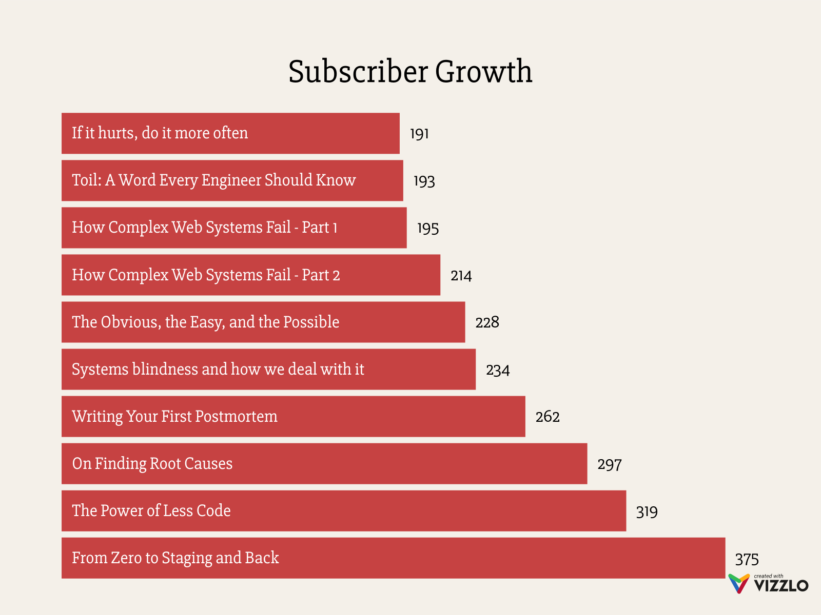 Subscriber Growth