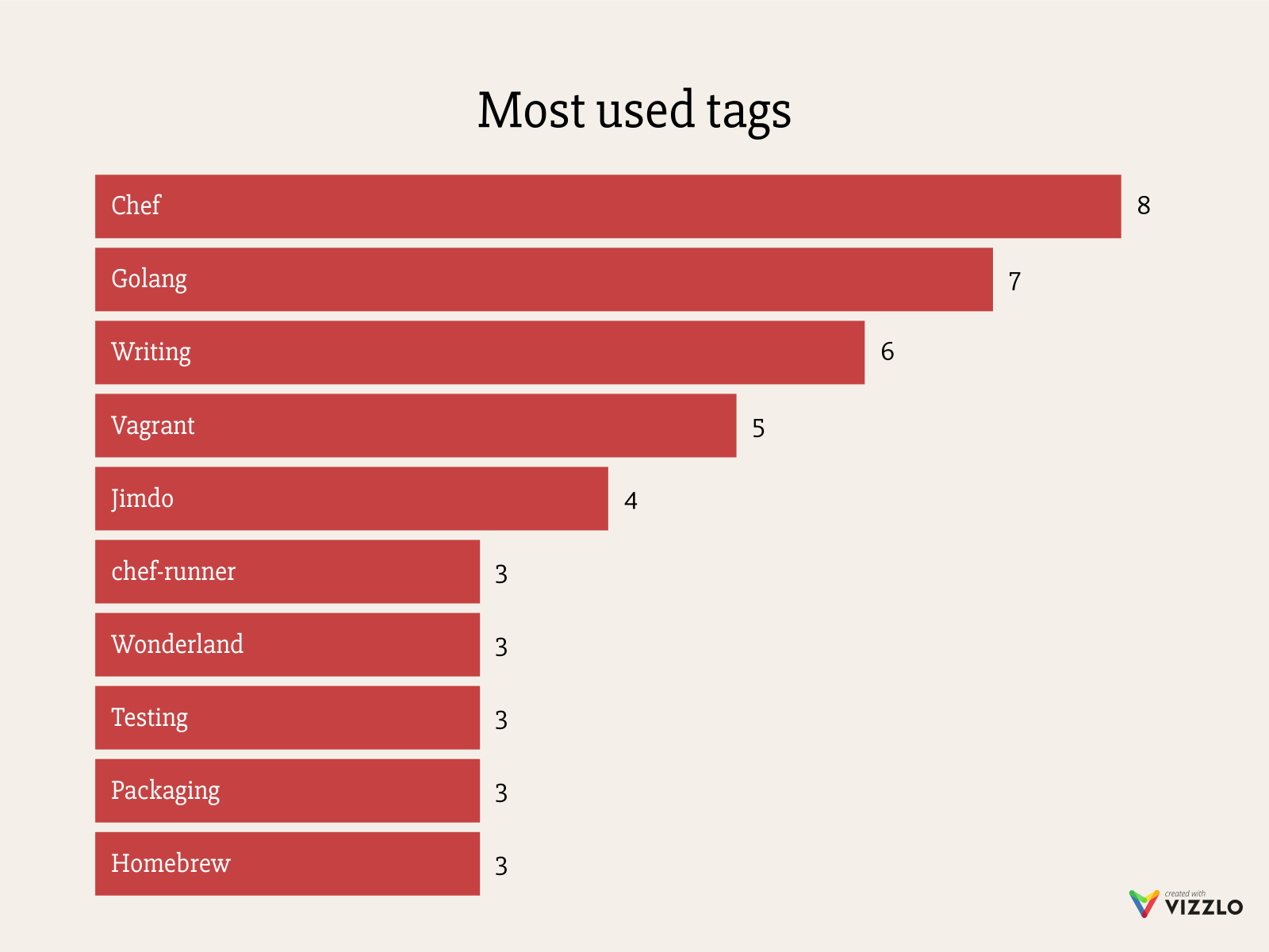 Most used tags