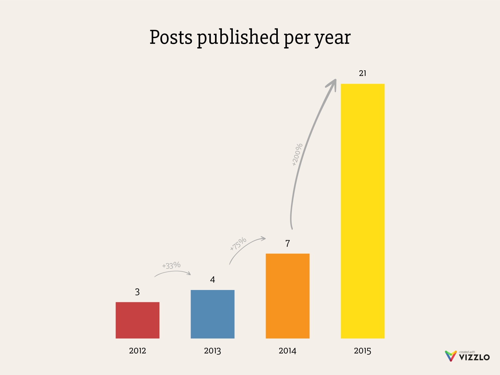 Posts published per year