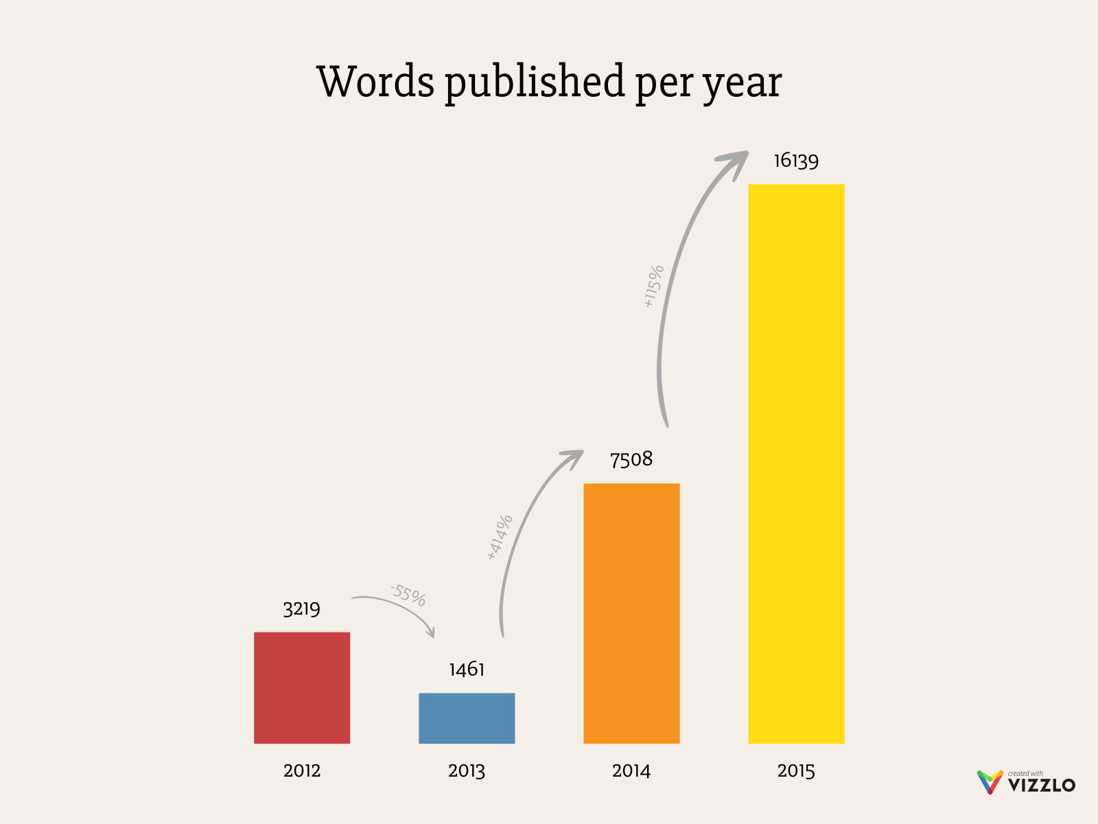 Words published per year