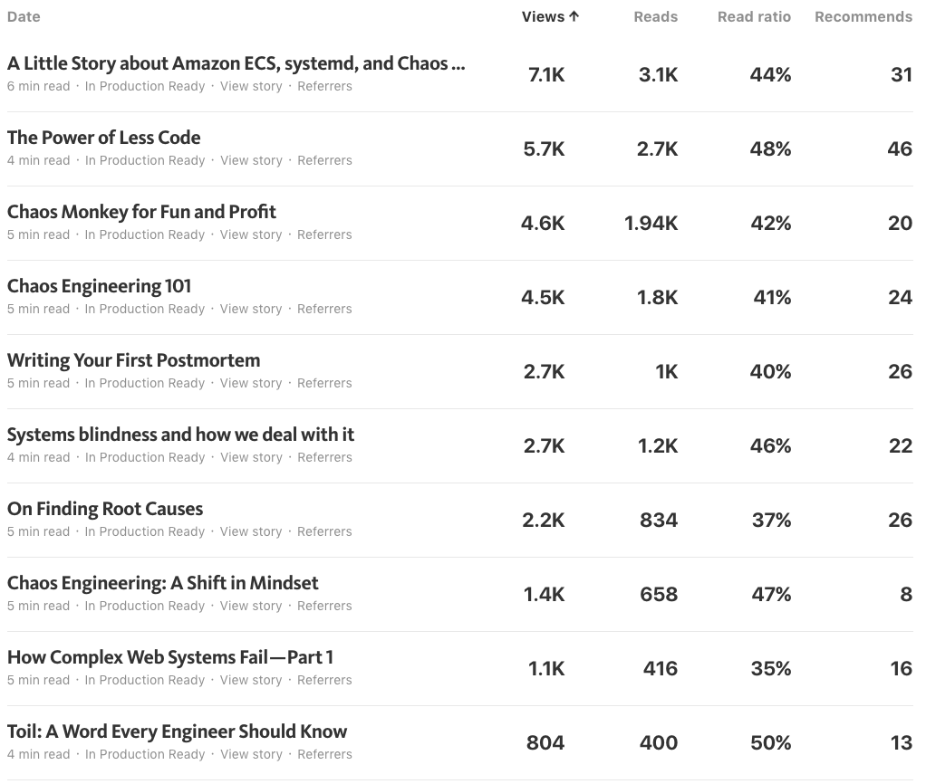 Medium Stats