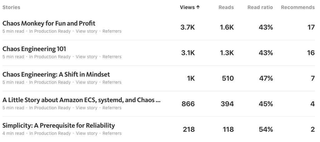 Medium Stats